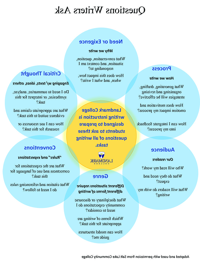 Landmark College写作指导旨在帮助学生在所有写作任务中提出这些问题.  Question 1: Need or Exigence/Why we write. 我在回应什么样的对话、问题、情况和背景? 这对我写作的方式、时间和内容有什么影响? 问题2:批判性思维/参与文本、想法和其他. 我是否需要为这项任务进行总结、分析、综合或解释? 什么是适合这项任务的适当主张和证据? 我该如何利用资源或研究来完成这项任务? 问题3:惯例/“规则”和期望. 这项任务对语言的正确性和使用的期望是什么? 我需要遵循哪些引用和参考规则? Question 4: Genre. 不同的情况需要不同的写作形式. 我需要考虑什么学科或话语社区的期望? 哪些写作形式适合这个任务? How can model structures guide me? Question 5: Audience/Our readers. Who will read my work? What do they